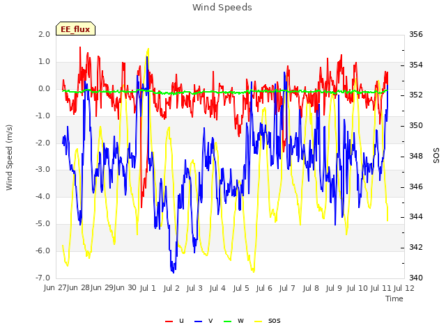 plot of Wind Speeds