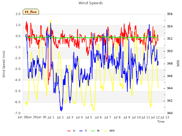 plot of Wind Speeds