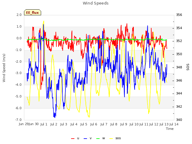 plot of Wind Speeds