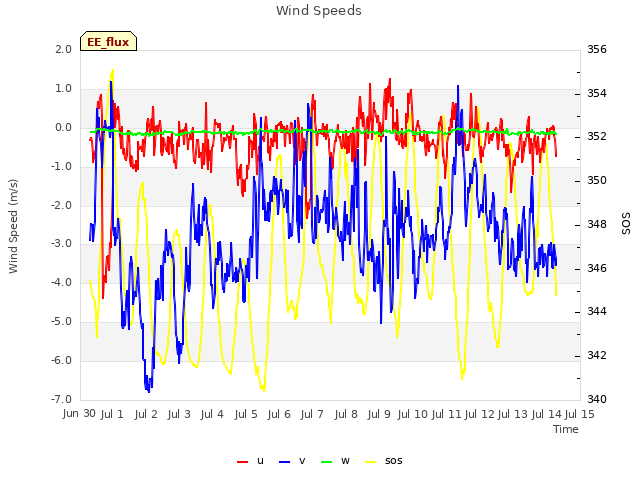 plot of Wind Speeds