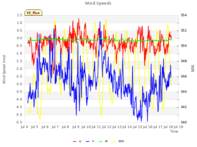 plot of Wind Speeds