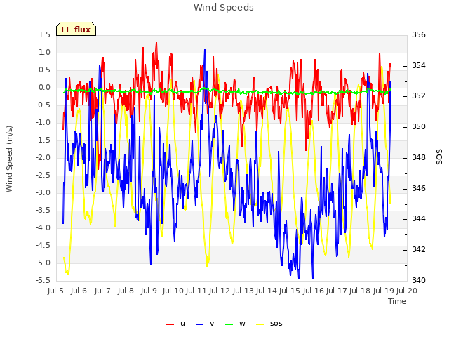 plot of Wind Speeds