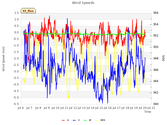 plot of Wind Speeds