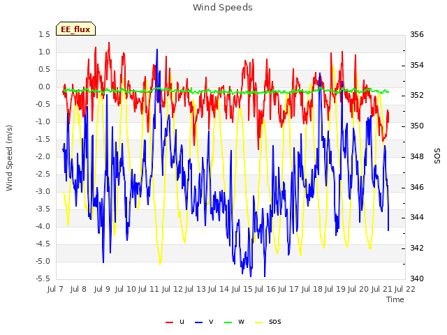 plot of Wind Speeds