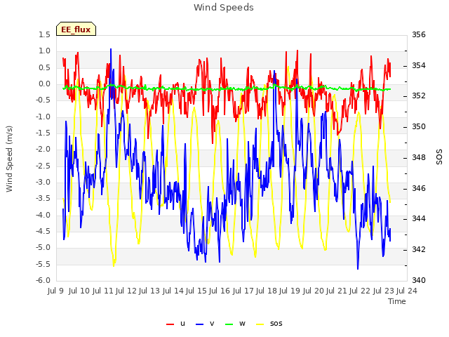 plot of Wind Speeds