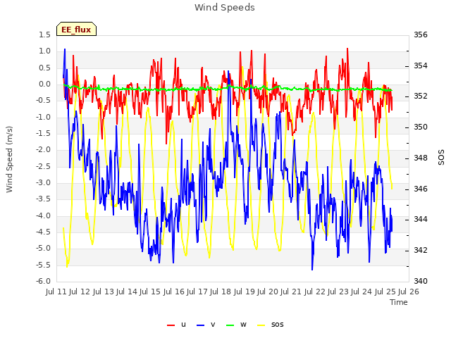 plot of Wind Speeds