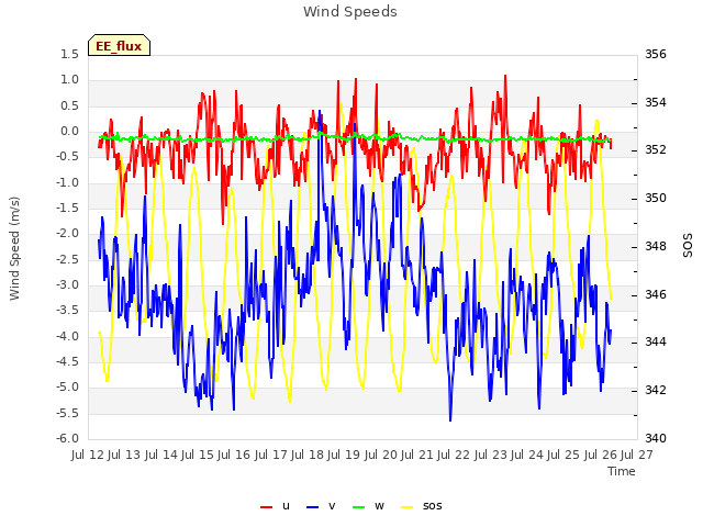 plot of Wind Speeds