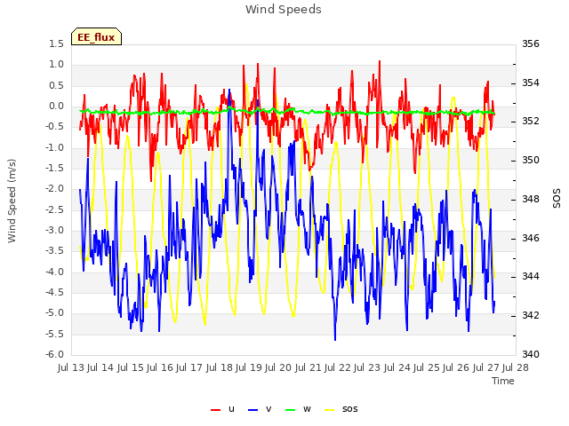 plot of Wind Speeds