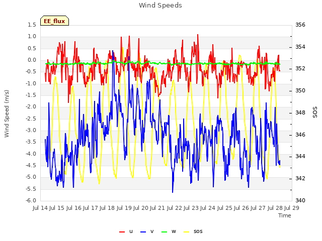 plot of Wind Speeds