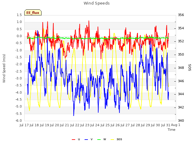 plot of Wind Speeds