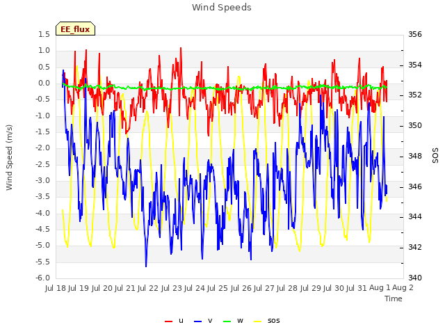 plot of Wind Speeds