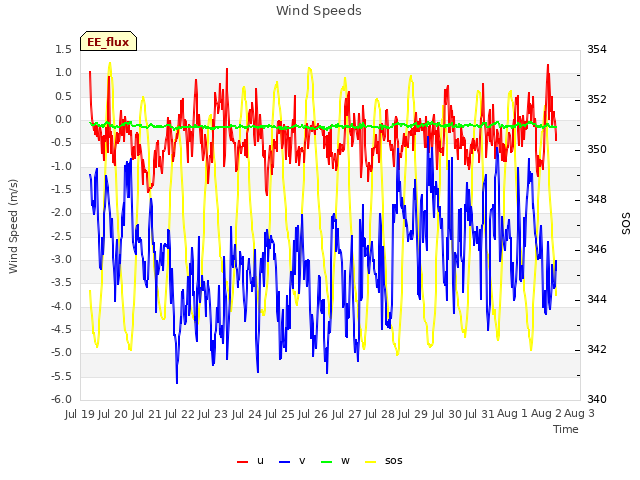 plot of Wind Speeds