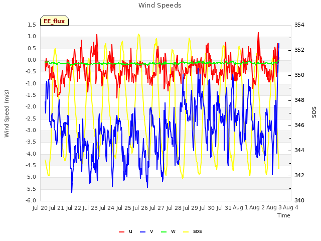 plot of Wind Speeds