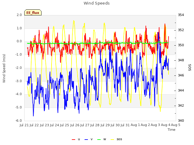 plot of Wind Speeds