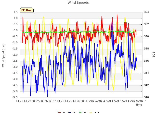 plot of Wind Speeds