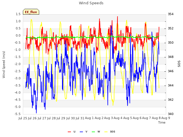 plot of Wind Speeds