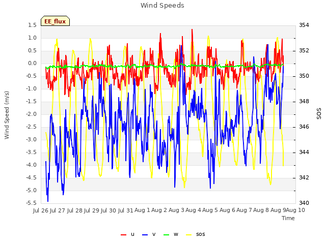 plot of Wind Speeds