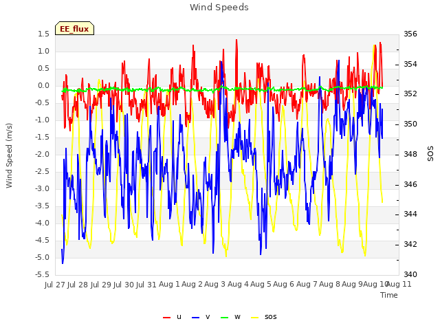 plot of Wind Speeds