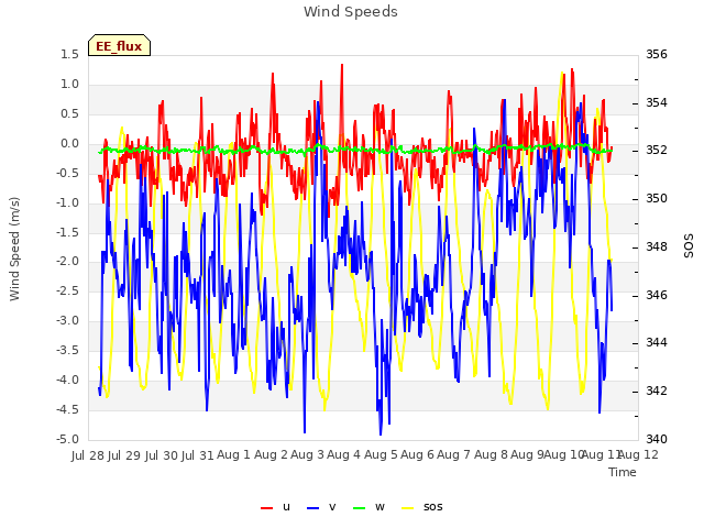 plot of Wind Speeds