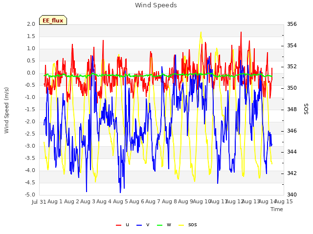 plot of Wind Speeds