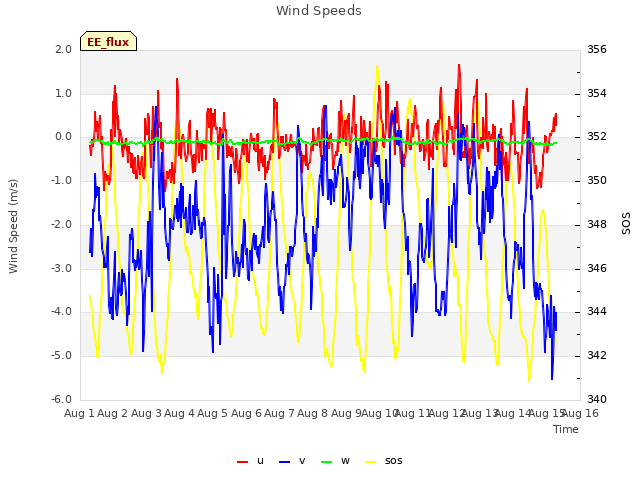 plot of Wind Speeds
