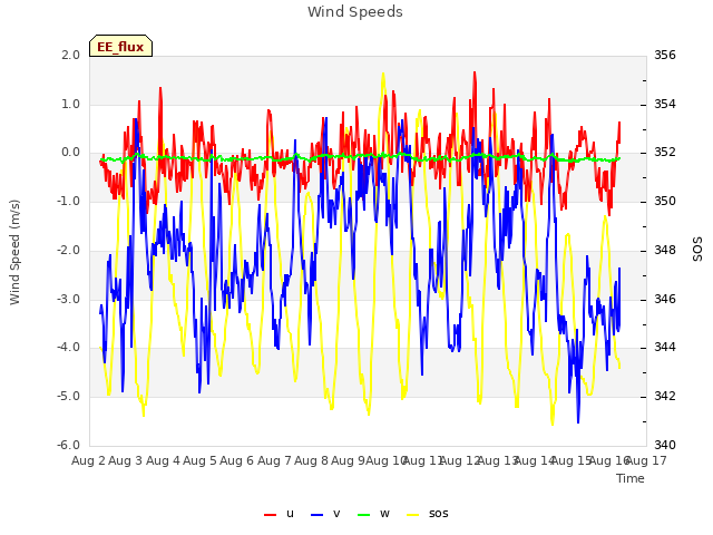 plot of Wind Speeds