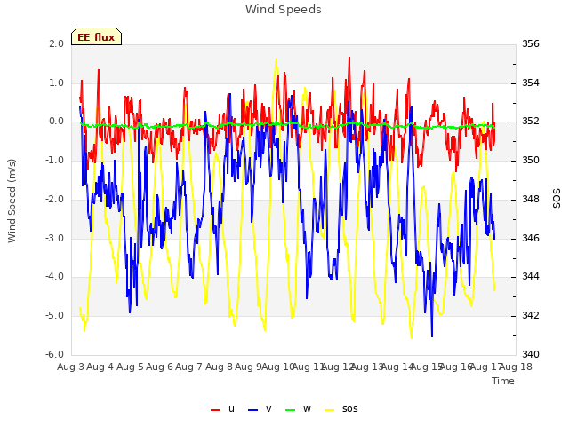 plot of Wind Speeds