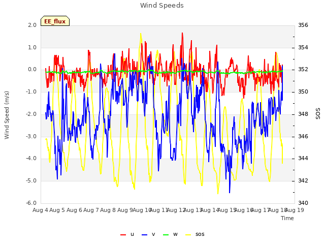 plot of Wind Speeds