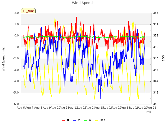 plot of Wind Speeds