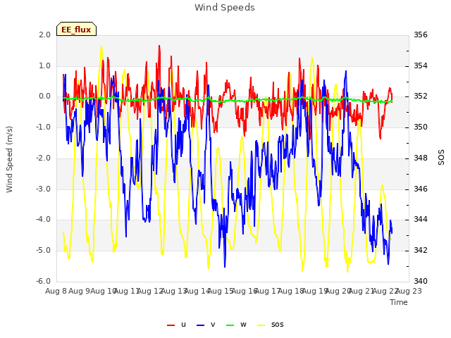 plot of Wind Speeds