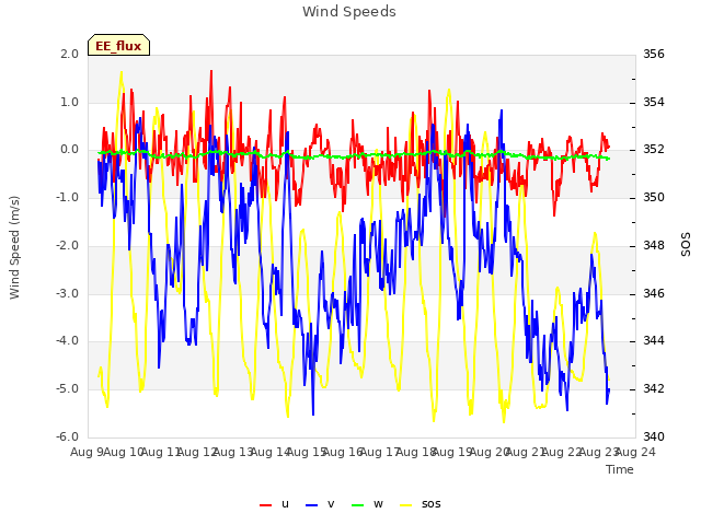 plot of Wind Speeds