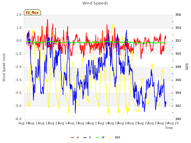 plot of Wind Speeds