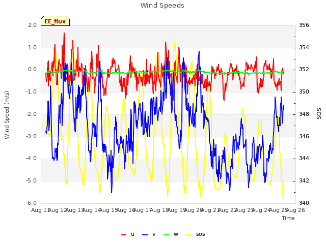 plot of Wind Speeds