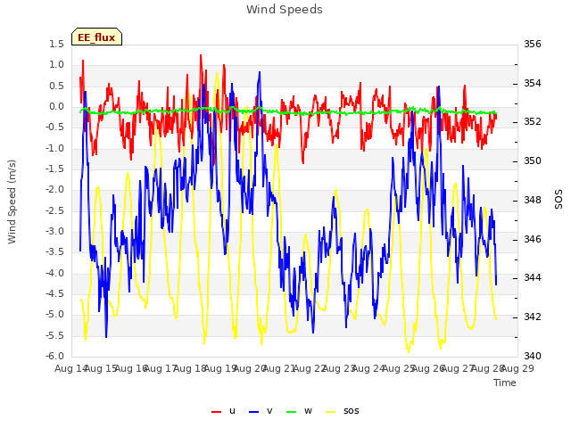 plot of Wind Speeds