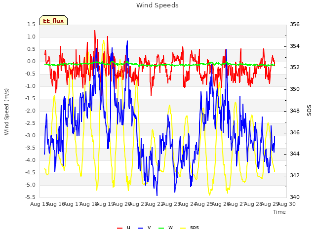 plot of Wind Speeds