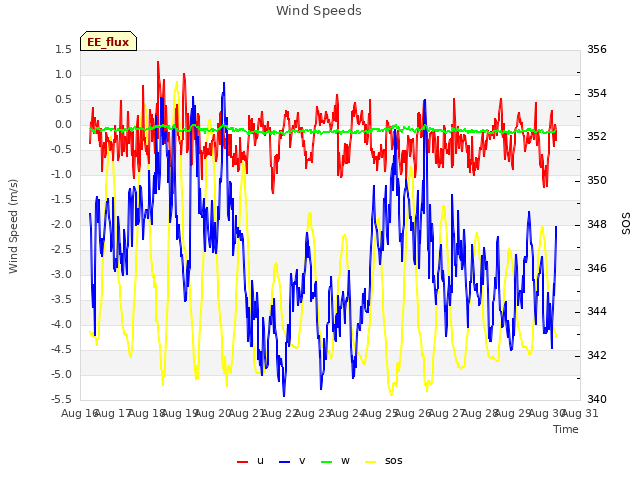 plot of Wind Speeds