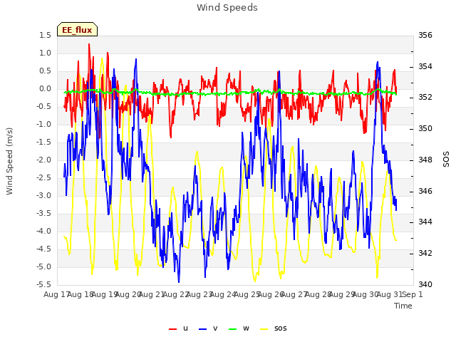 plot of Wind Speeds
