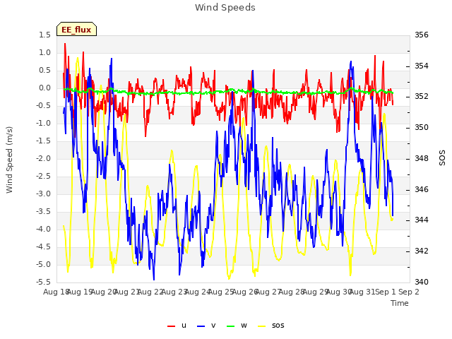 plot of Wind Speeds