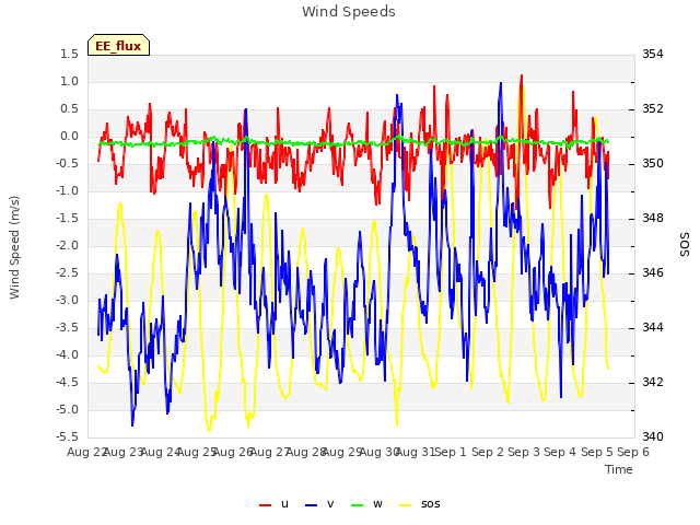 plot of Wind Speeds