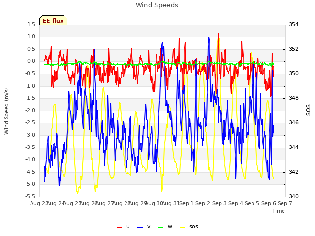 plot of Wind Speeds