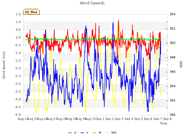 plot of Wind Speeds