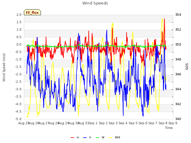 plot of Wind Speeds