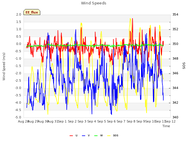 plot of Wind Speeds