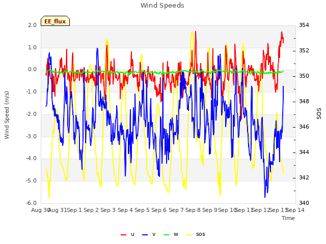 plot of Wind Speeds