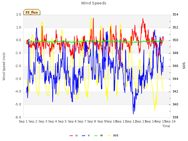 plot of Wind Speeds