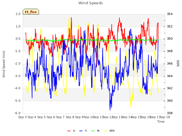 plot of Wind Speeds