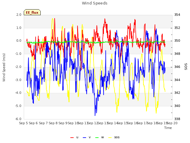 plot of Wind Speeds