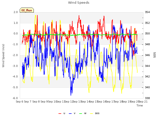 plot of Wind Speeds