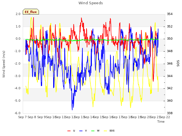 plot of Wind Speeds