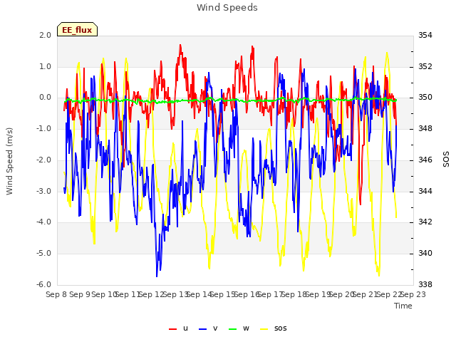 plot of Wind Speeds